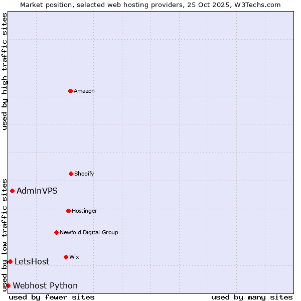 Market position of AdminVPS vs. LetsHost vs. Webhost Python