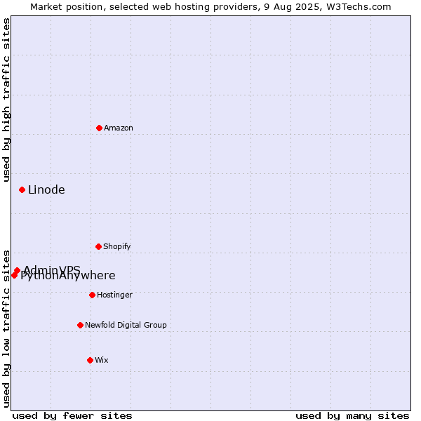 Market position of Linode vs. AdminVPS vs. PythonAnywhere