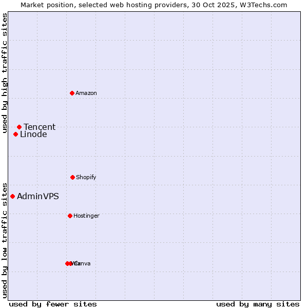 Market position of Tencent vs. Linode vs. AdminVPS