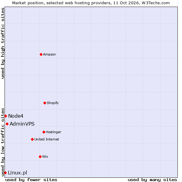 Market position of AdminVPS vs. Node4 vs. Linux.pl