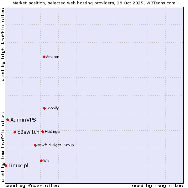 Market position of o2switch vs. AdminVPS vs. Linux.pl