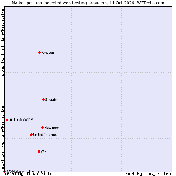 Market position of AdminVPS vs. LMT vs. Webhost Python