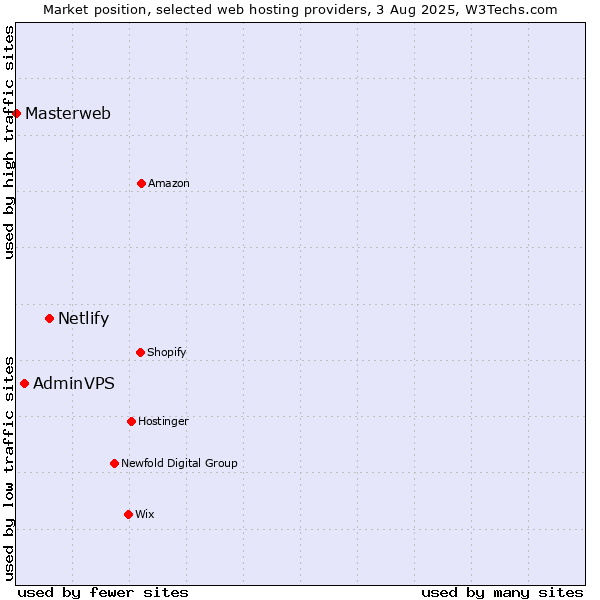 Market position of Netlify vs. AdminVPS vs. Masterweb