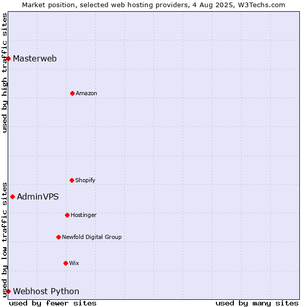 Market position of AdminVPS vs. Webhost Python vs. Masterweb