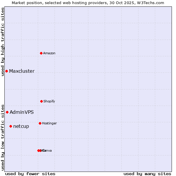 Market position of netcup vs. AdminVPS vs. Maxcluster