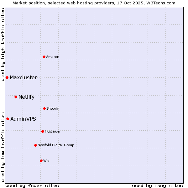 Market position of Netlify vs. AdminVPS vs. Maxcluster