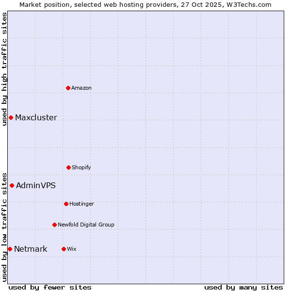 Market position of AdminVPS vs. Maxcluster vs. Netmark