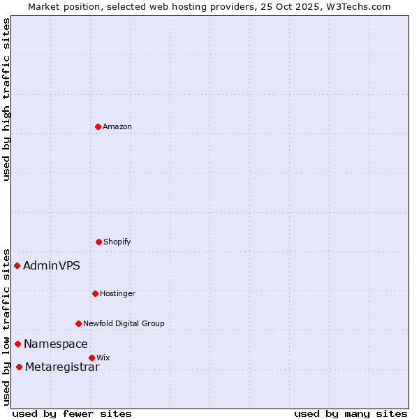 Market position of Metaregistrar vs. Namespace vs. AdminVPS
