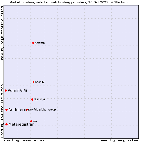 Market position of Netinternet vs. Metaregistrar vs. AdminVPS