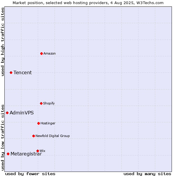 Market position of Tencent vs. Metaregistrar vs. AdminVPS