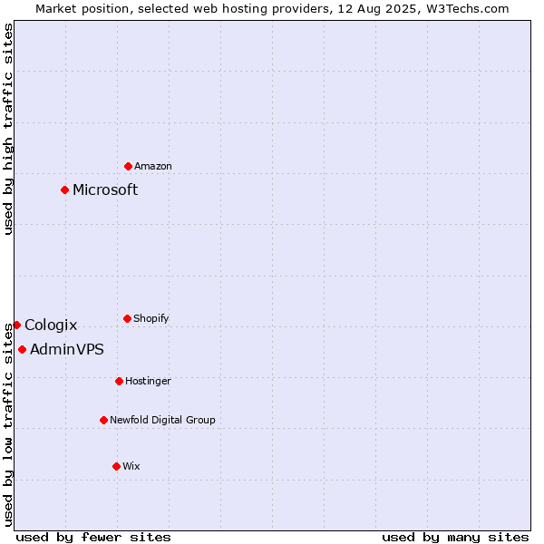 Market position of Microsoft vs. AdminVPS vs. Cologix