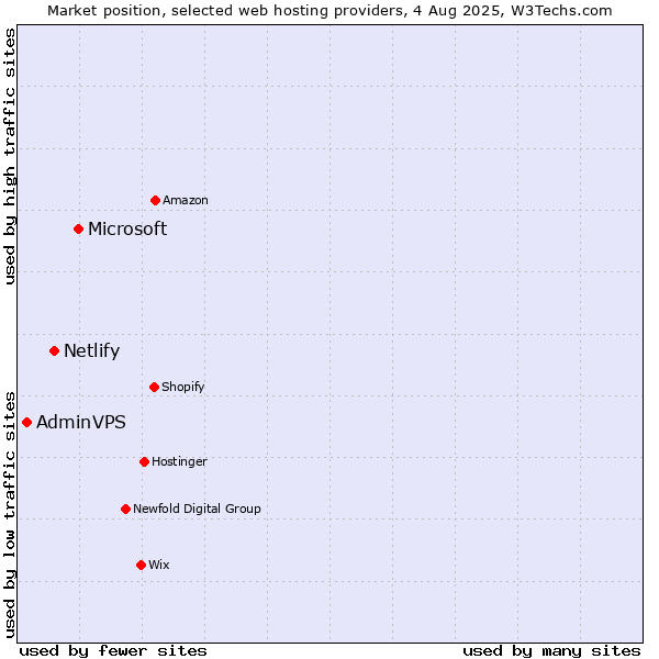 Market position of Microsoft vs. Netlify vs. AdminVPS