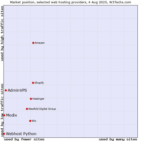 Market position of AdminVPS vs. Modix vs. Webhost Python