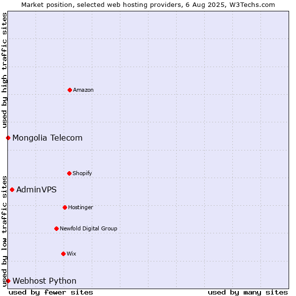 Market position of AdminVPS vs. Webhost Python vs. Mongolia Telecom