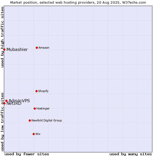 Market position of AdminVPS vs. Mubashier vs. NetIRD