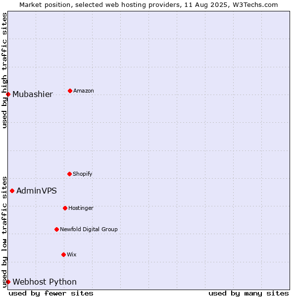 Market position of AdminVPS vs. Webhost Python vs. Mubashier