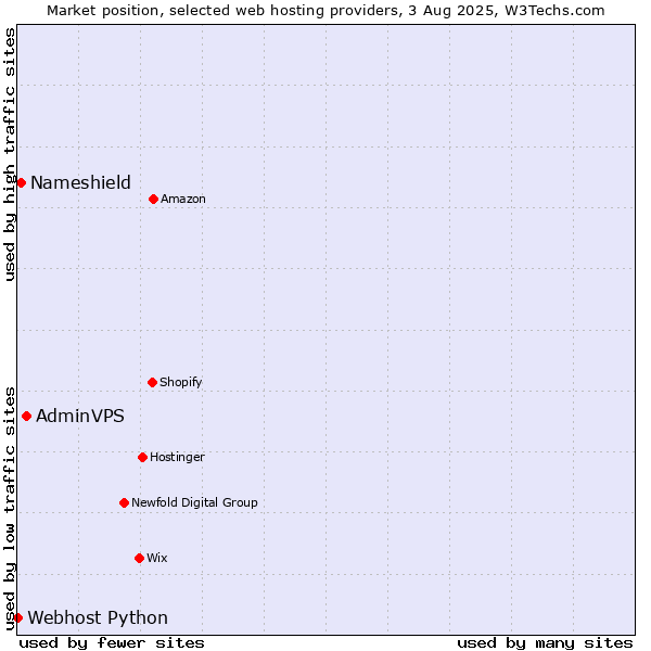 Market position of AdminVPS vs. Nameshield vs. Webhost Python