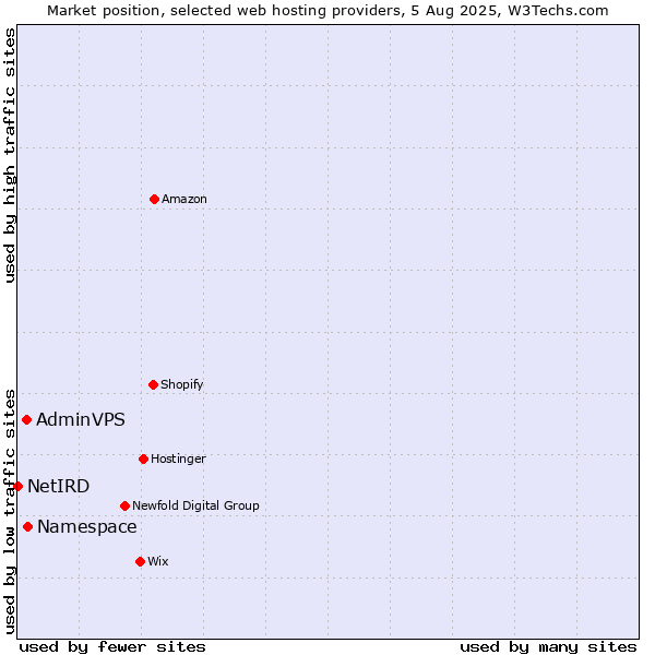 Market position of Namespace vs. AdminVPS vs. NetIRD