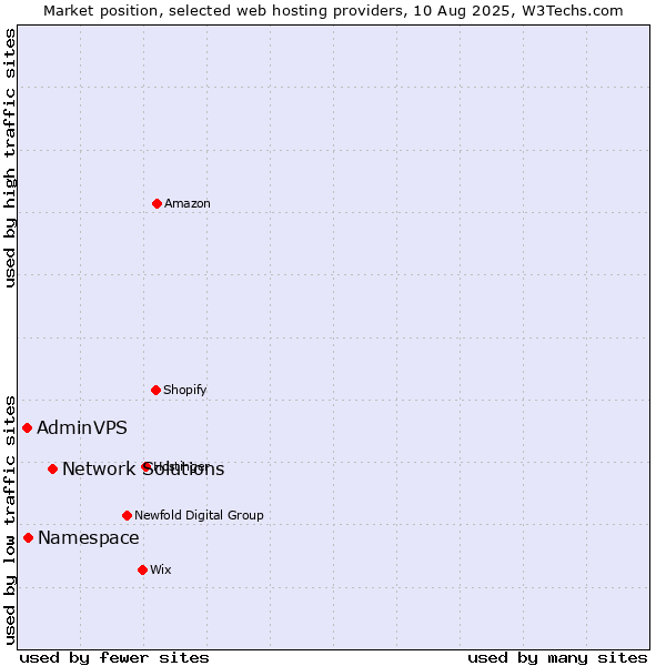 Market position of Network Solutions vs. Namespace vs. AdminVPS