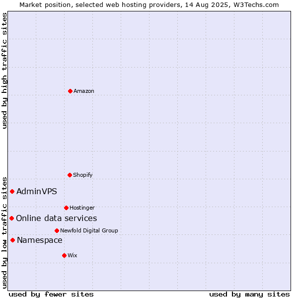 Market position of Namespace vs. AdminVPS vs. Online data services