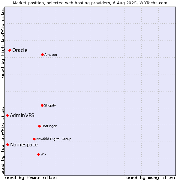 Market position of Oracle vs. Namespace vs. AdminVPS