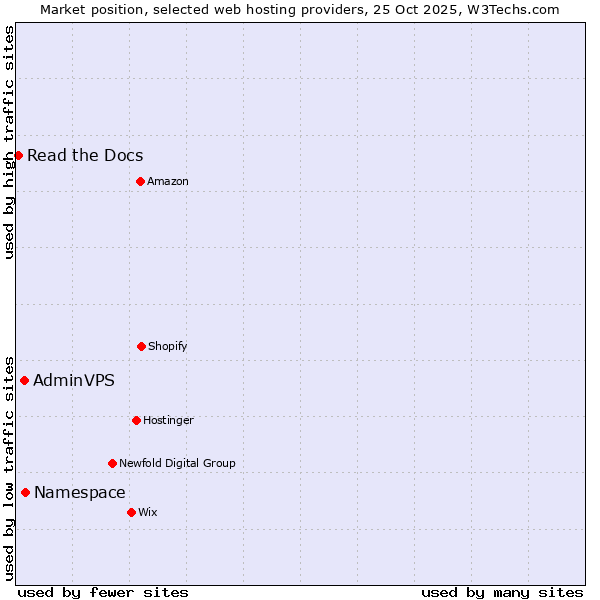 Market position of Namespace vs. AdminVPS vs. Read the Docs