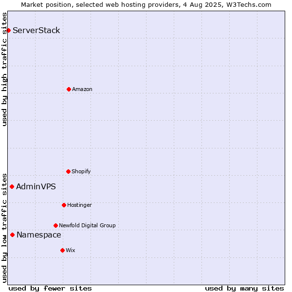 Market position of Namespace vs. AdminVPS vs. ServerStack