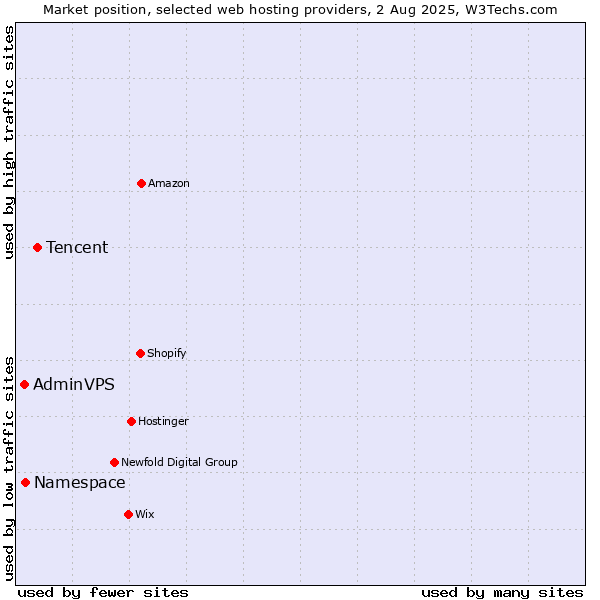 Market position of Tencent vs. Namespace vs. AdminVPS