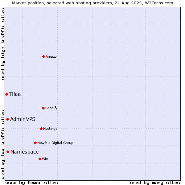 Market position of Namespace vs. AdminVPS vs. Tilaa