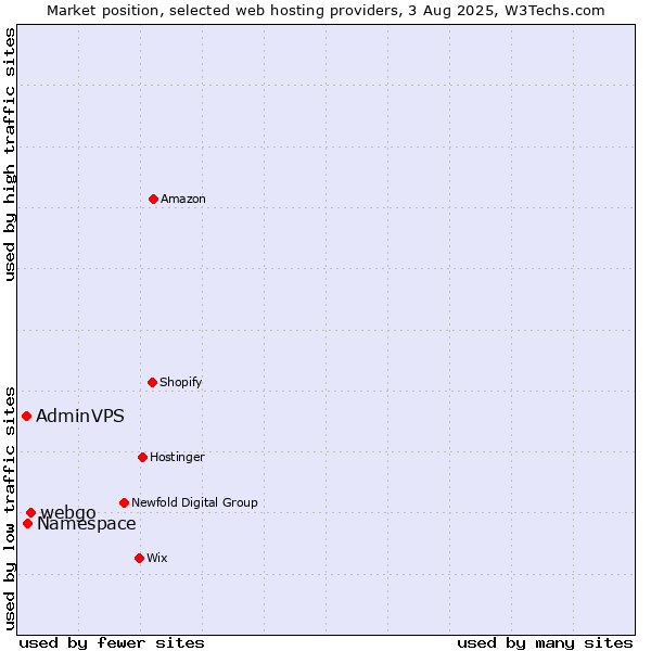 Market position of webgo vs. Namespace vs. AdminVPS