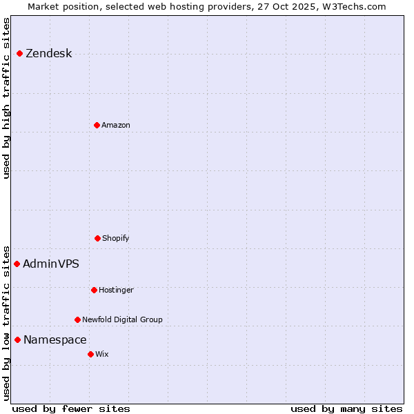 Market position of Zendesk vs. Namespace vs. AdminVPS