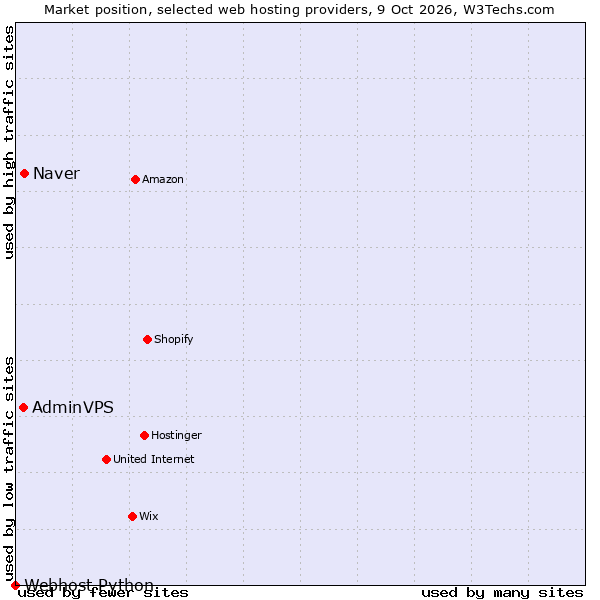 Market position of Naver vs. AdminVPS vs. Webhost Python