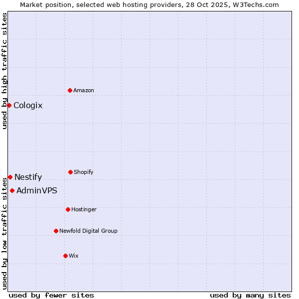 Market position of AdminVPS vs. Nestify vs. Cologix