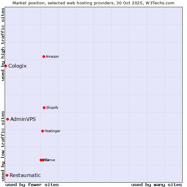 Market position of AdminVPS vs. Restaumatic vs. Cologix