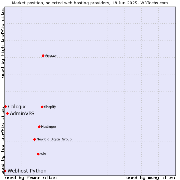 Market position of AdminVPS vs. Cologix vs. Webhost Python