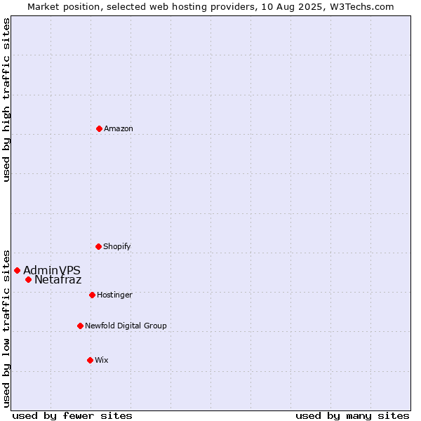 Market position of Netafraz vs. AdminVPS