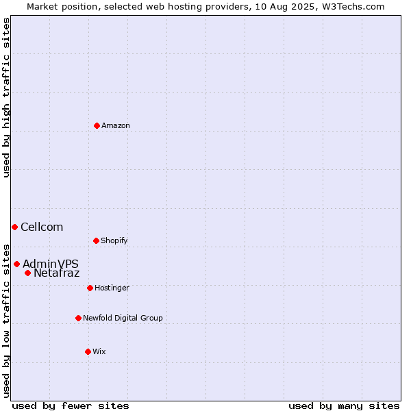 Market position of Netafraz vs. AdminVPS vs. Cellcom
