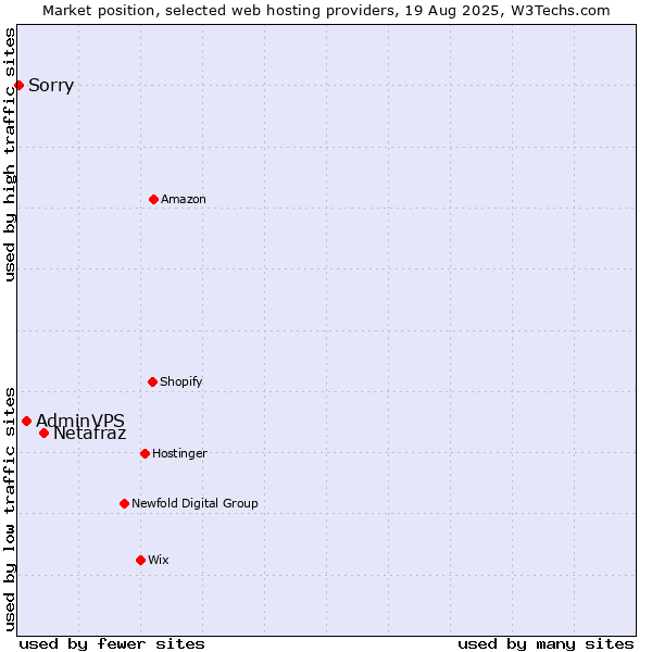 Market position of Netafraz vs. AdminVPS vs. Sorry
