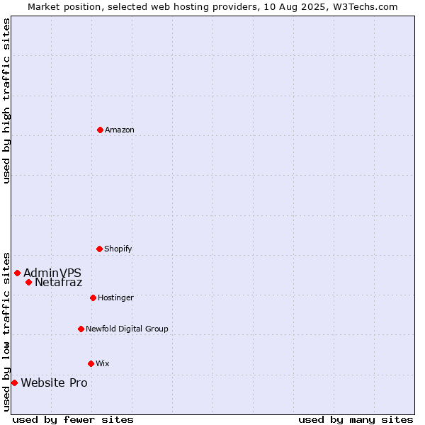 Market position of Netafraz vs. AdminVPS vs. Website Pro