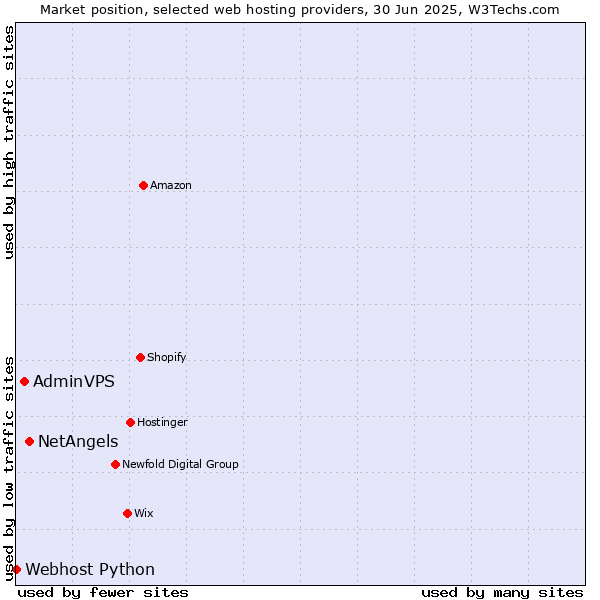 Market position of NetAngels vs. AdminVPS vs. Webhost Python