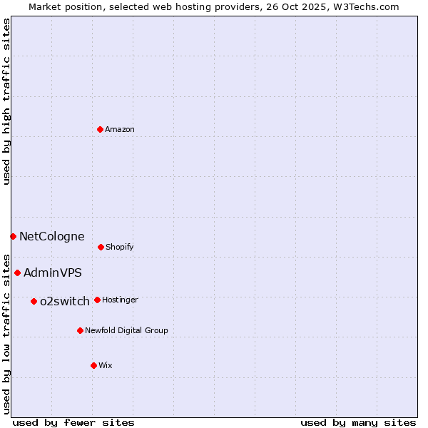 Market position of o2switch vs. AdminVPS vs. NetCologne