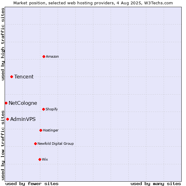 Market position of Tencent vs. AdminVPS vs. NetCologne