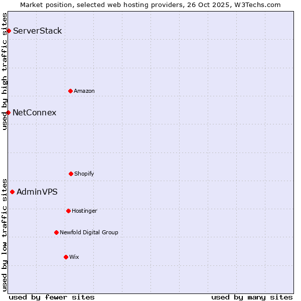 Market position of AdminVPS vs. ServerStack vs. NetConnex