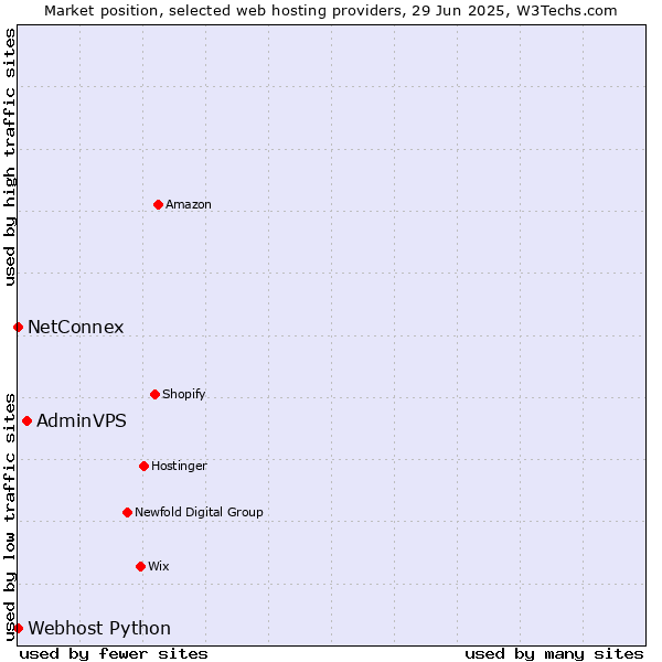 Market position of AdminVPS vs. NetConnex vs. Webhost Python