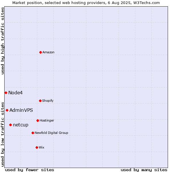 Market position of netcup vs. AdminVPS vs. Node4