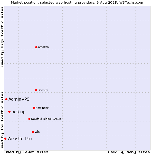 Market position of netcup vs. AdminVPS vs. Website Pro