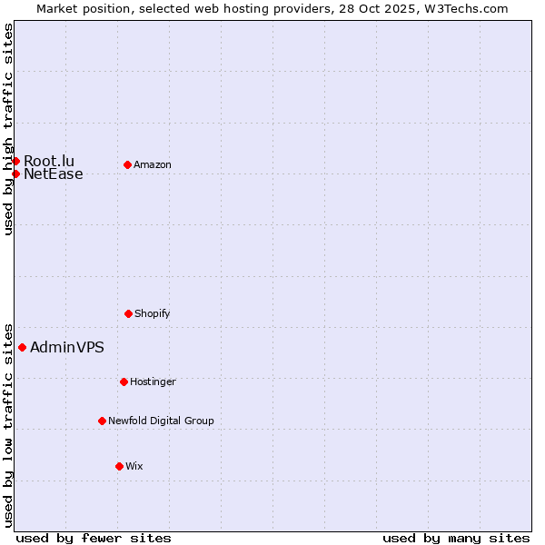 Market position of AdminVPS vs. NetEase vs. Root.lu