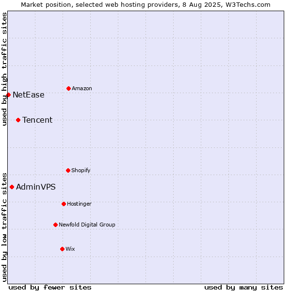 Market position of Tencent vs. AdminVPS vs. NetEase