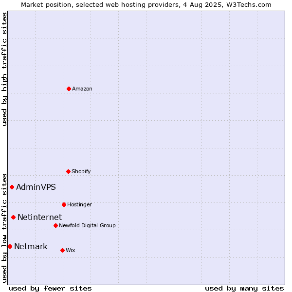 Market position of Netinternet vs. AdminVPS vs. Netmark