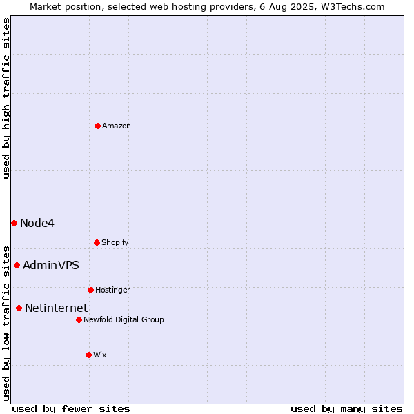 Market position of Netinternet vs. AdminVPS vs. Node4